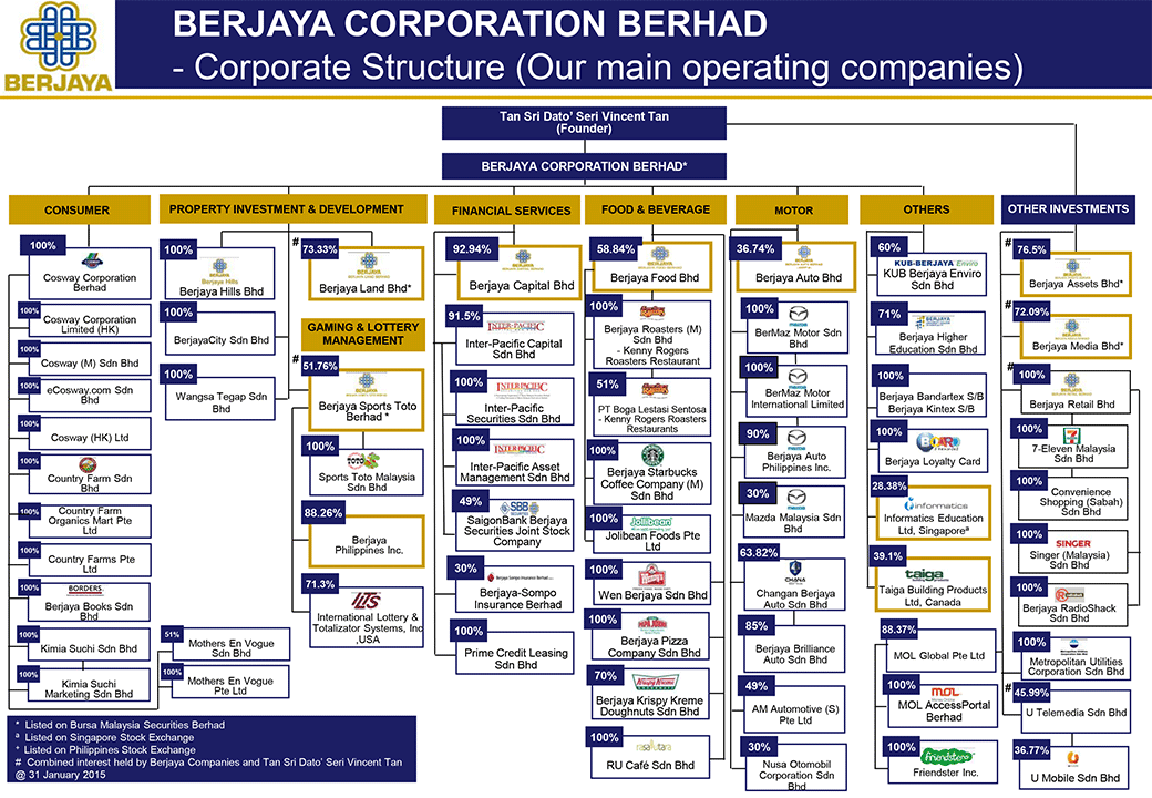 berjaya-corporation-corporate-chart